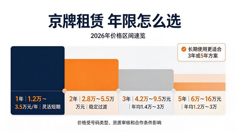 北京各大区域车牌资源分布